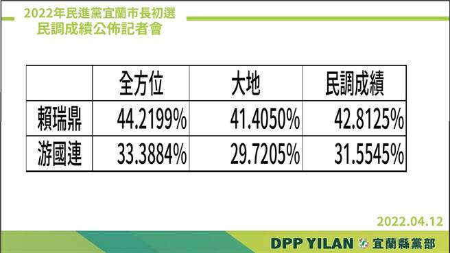 賴瑞鼎平均是42.8125％，游國連則是31.5545％，由賴瑞鼎以11％差距勝出，代表民進黨參加宜蘭市長的選戰。（宜蘭縣民進黨黨部提供／吳佩蓉宜蘭傳真）