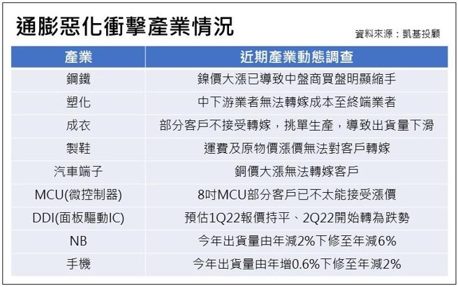 （通膨惡化衝擊產業情況。圖／凱基投顧提供）