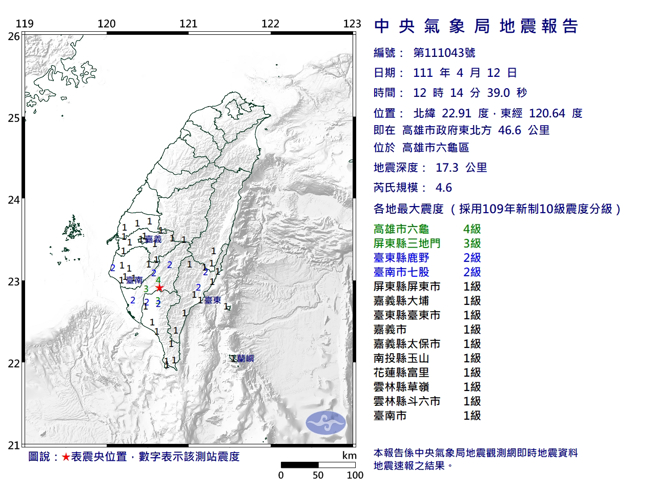 地牛翻身！六龜規模4.6地震 最大震度高雄4級