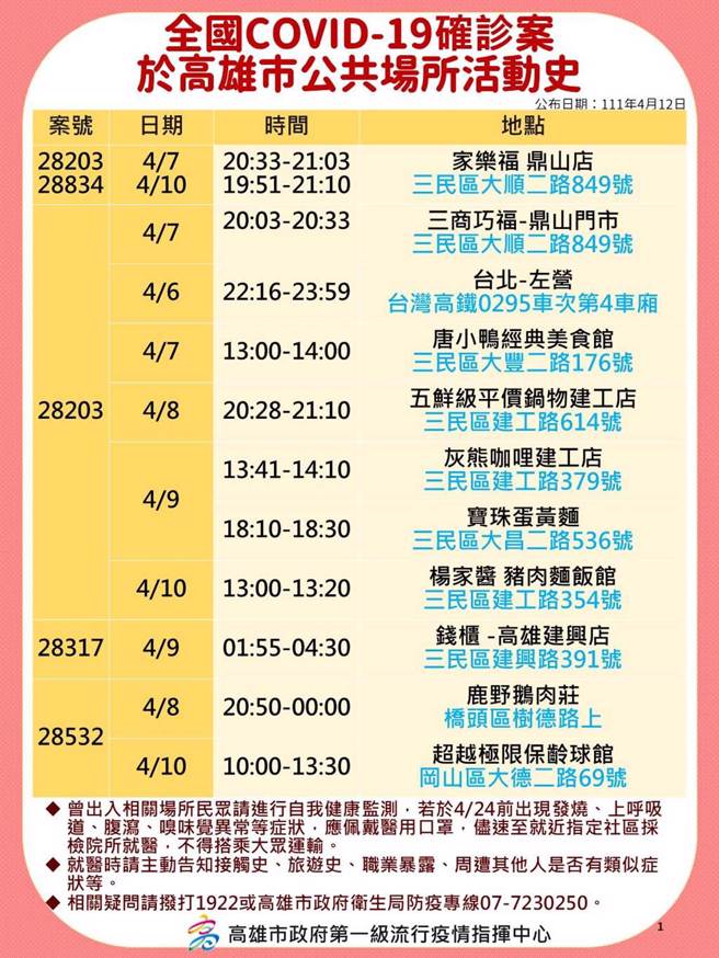 高市卫生局公布确诊足迹。（高市卫生局提供／袁庭尧高雄传真）
