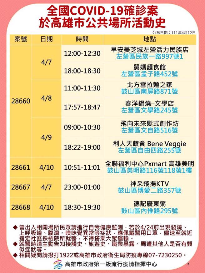 高市卫生局公布确诊足迹。（高市卫生局提供／袁庭尧高雄传真）
