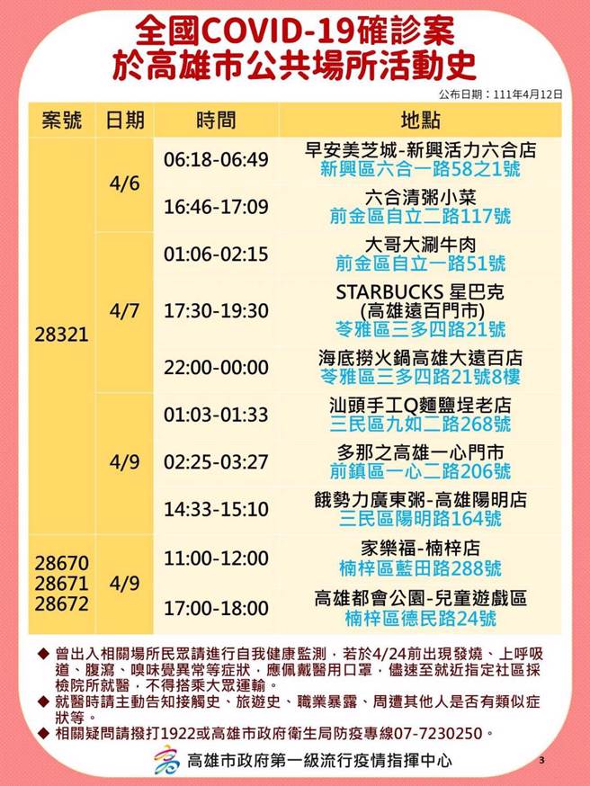 高市卫生局公布确诊足迹。（高市卫生局提供／袁庭尧高雄传真）
