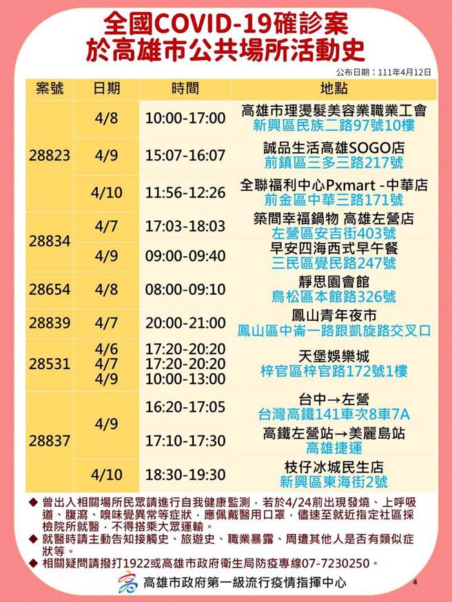 高市卫生局公布确诊足迹。（高市卫生局提供／袁庭尧高雄传真）
