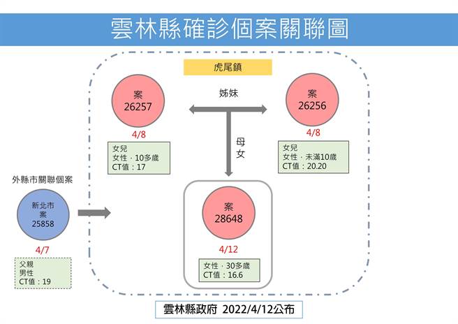案28648是30歲母親，2個女兒（案26256、案26257）於7日確診在醫院就診，她陪同在醫院隔離，7日採檢陰性，9日出現喉嚨痛採檢仍是陰性，11日出現發燒、頭暈症狀採檢為陽性，源頭是她新北市的爸爸。（雲林縣府提供）