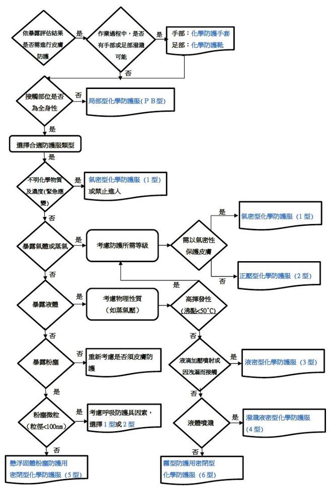 （化学防护衣选用原则建议。图／劳动部提供）