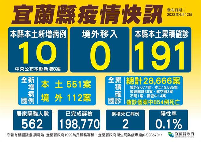 宜蘭12日宣布新增10例，其中2例未有案號分別是和慧燈中學、蘇澳國小相關；2例是舞蹈班關聯案的家人；家族聚餐群聚案衍生4例；其中2例與上述個案無關，皆為20多歲男性。（宜蘭縣衛生局提供／吳佩蓉宜蘭傳真）