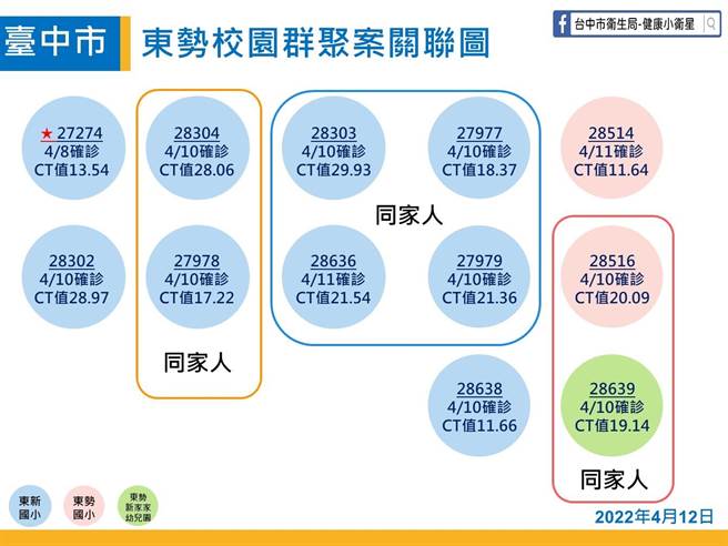 東勢校園群聚案整個傳播鏈已衍生東勢區11人、大里區1人確診（台中市政府提供）