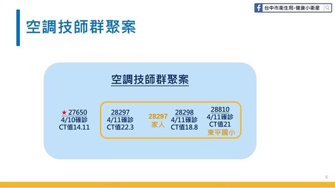 大里空調老闆確診，其住太平區一家三口也確診。（台中市政府提供）