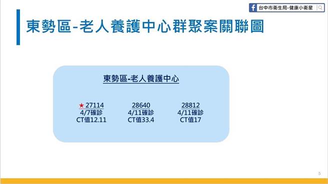 東勢養護中心實習生確診後，其兩名同事也陰轉陽。（台中市政府提供）