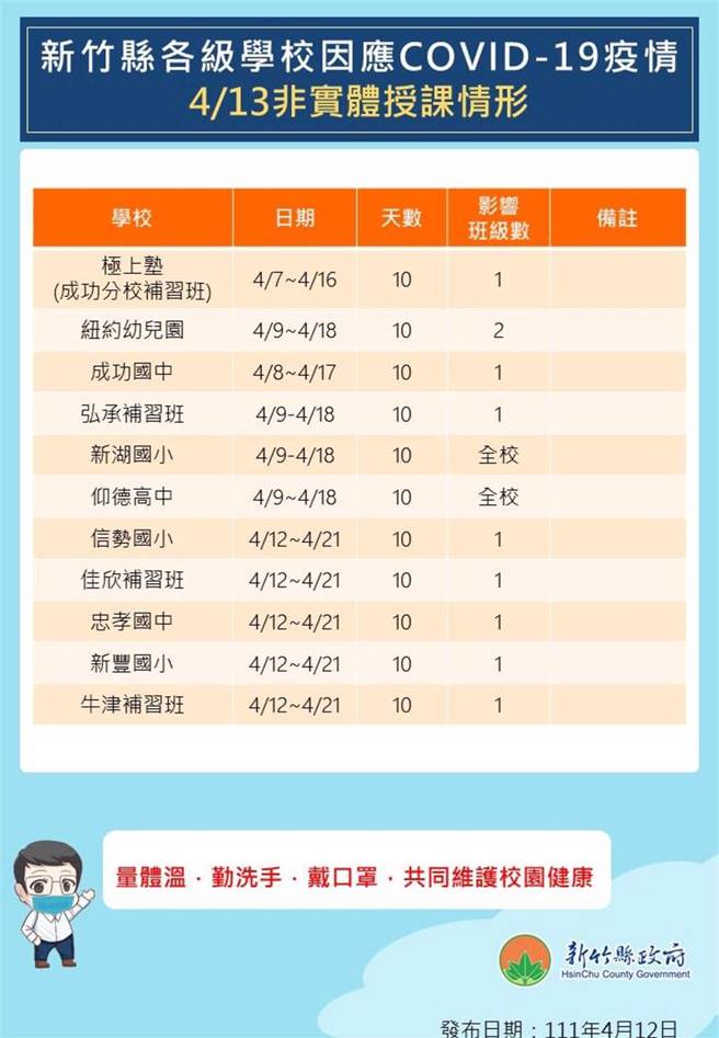 新竹縣政府公布13日非實體授課情形。（新竹縣政府提供）