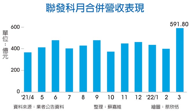 联发科月合併营收表现