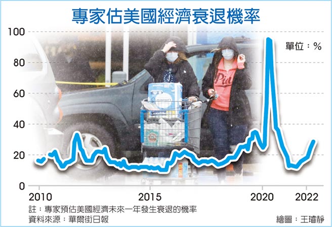 專家估美國經濟衰退機率