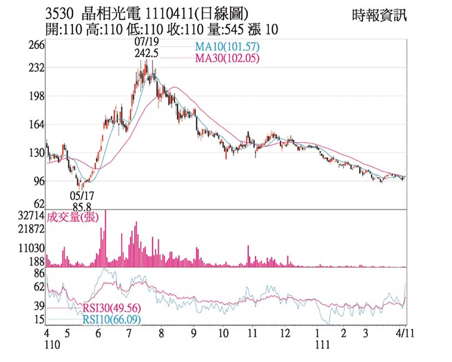 3530 晶相光电 1110411(日线图)