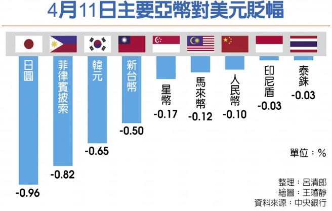 4月11日主要亚币对美元贬幅