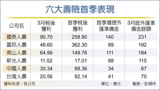 六大寿险首季表现