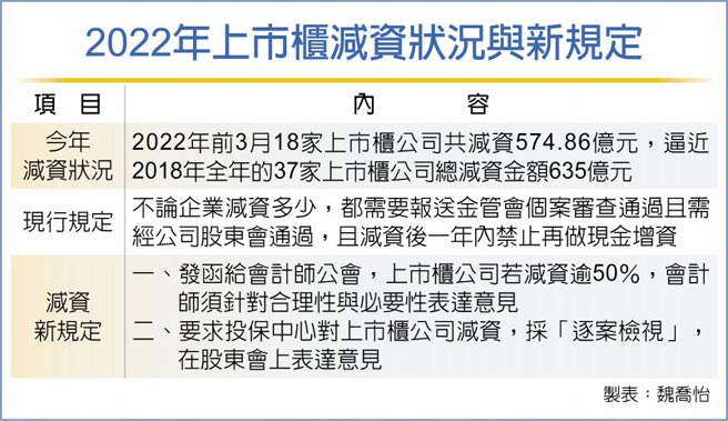 2022年上市柜减资状况与新规定
