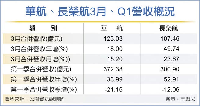华航、长荣航3月、Q1营收概况