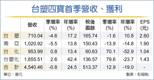 台塑四宝首季营收、获利