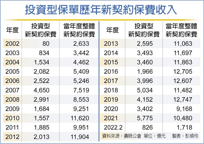 投資型保單歷年新契約保費收入