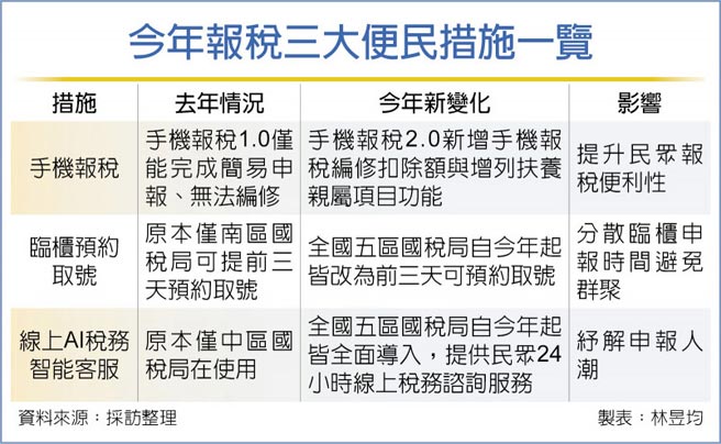 今年报税三大便民措施一览