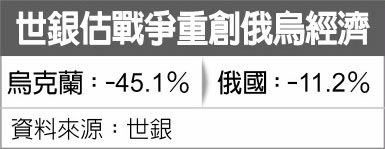 世银估战争重创俄乌经济