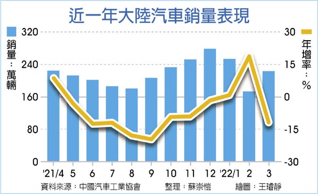 近一年大陆汽车销量表现