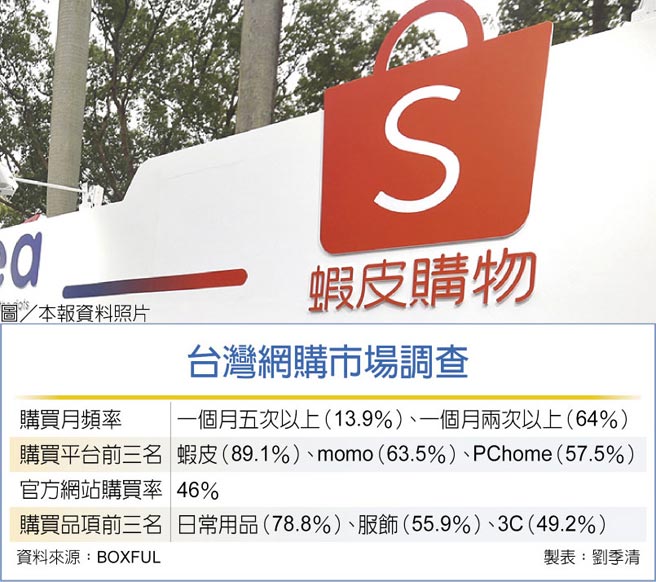 台灣網購市場調查  圖／本報資料照片