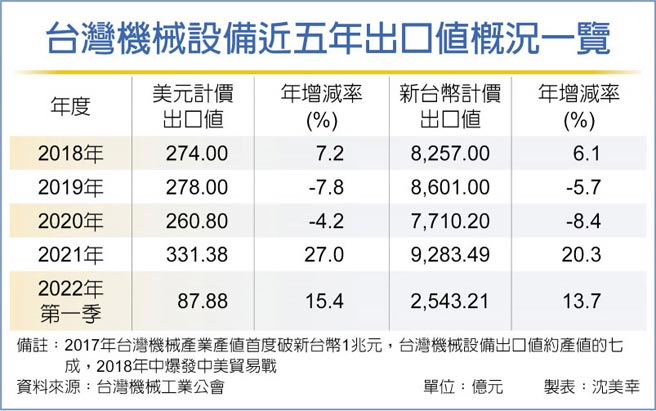 台灣機械設備近五年出口值概況一覽