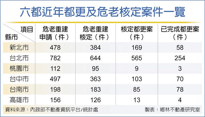 六都近年都更及危老核定案件一览