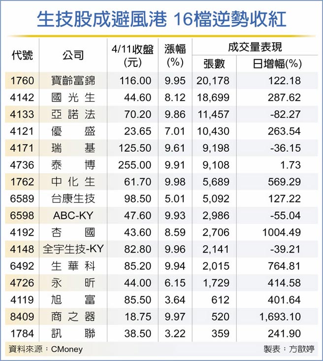 生技股成避風港 16檔逆勢收紅