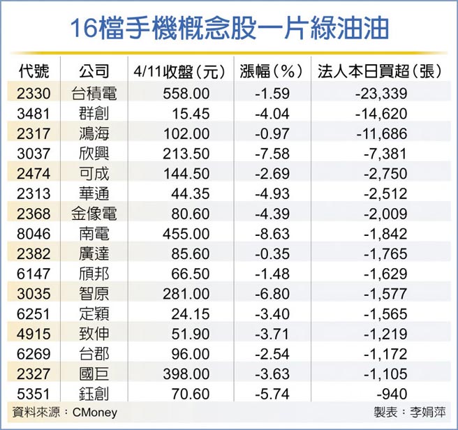16檔手机概念股一片绿油油