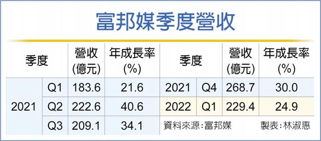 富邦媒季度营收