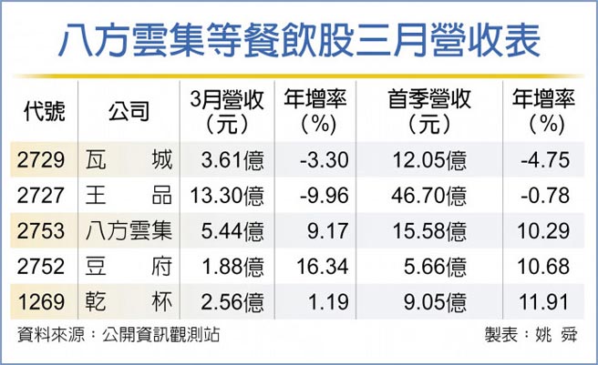 八方云集等餐饮股三月营收表