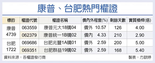 康普、台肥熱門權證