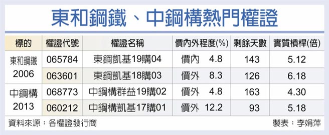 东和钢铁、中钢构热门权证