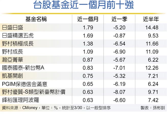 台股基金近一个月前十强