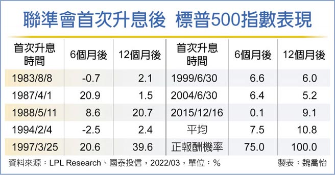 联准会首次升息后 标普500指数表现