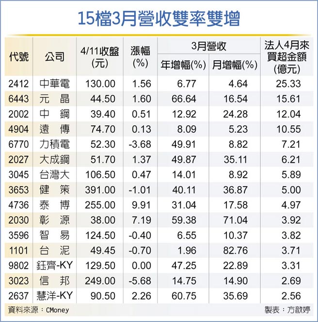 15檔3月营收双率双增