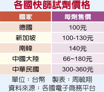 各国快筛试剂价格