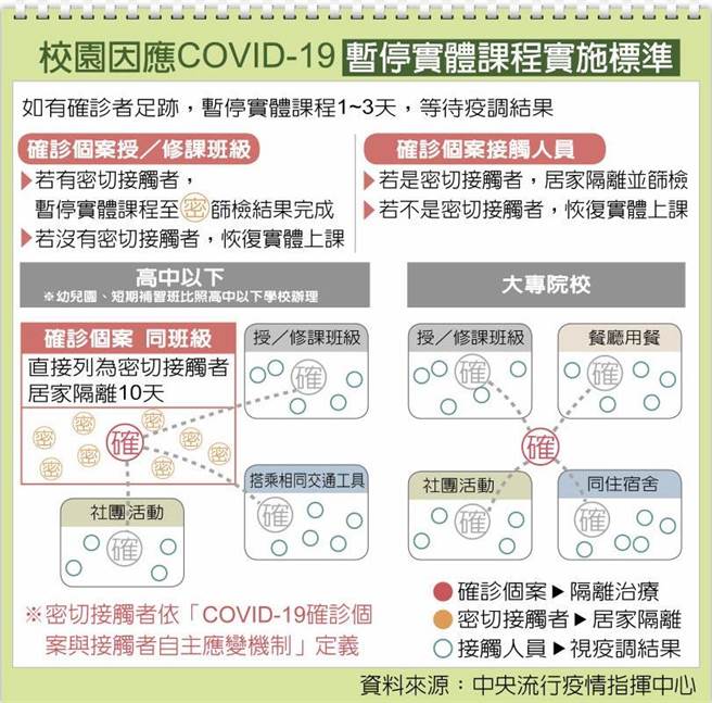 校园因应COVID-19 暂停实体课程实施标准。（朱真楷翻摄）