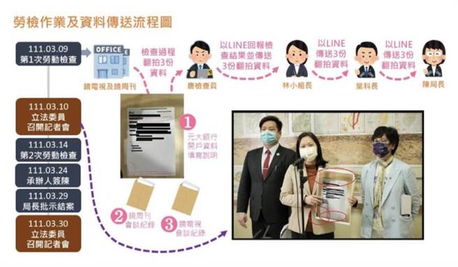 就镜电视指控案，北市政风处展开调查后，认定劳动局在此案的劳动检查资料上有「高度外泄疑虑之违失」，严重伤害劳动检查工作的公正信誉，有加以课责、检讨的必要。（摘自政风报告）