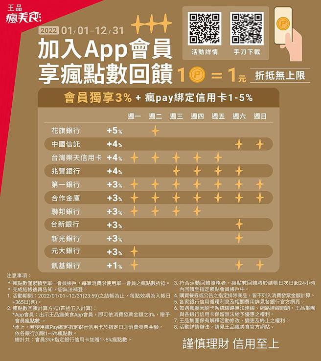 （王品集團全品牌都可使用「王品瘋美食APP」累積點數，一點等於一元，最高回饋8％。圖／王品集團提供）