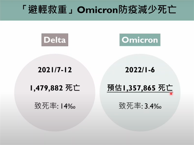 專家提醒，Omicron致死率雖然只有千分之3.4，但若確診數太多，無法有效控制，推估到了今年6月，全球死亡數恐達到近136萬例，逼近Delta時期。（圖取自新冠肺炎科學防疫園地）