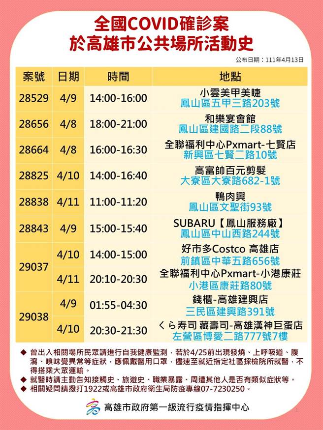 高雄13日新增50例本土确诊个案，高市府认为外县市旅游史风险较高，也公布相关确诊足迹。（本报资料照片）