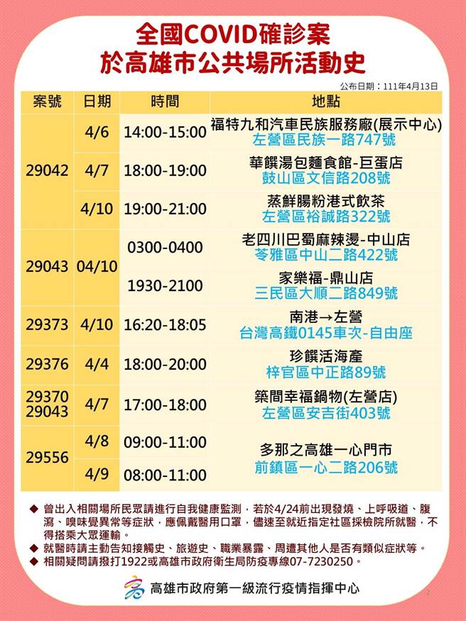 高雄13日新增50例本土确诊个案，高市府认为外县市旅游史风险较高，也公布相关确诊足迹。（本报资料照片）