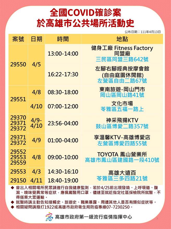 高雄13日新增50例本土确诊个案，高市府认为外县市旅游史风险较高，也公布相关确诊足迹。（本报资料照片）