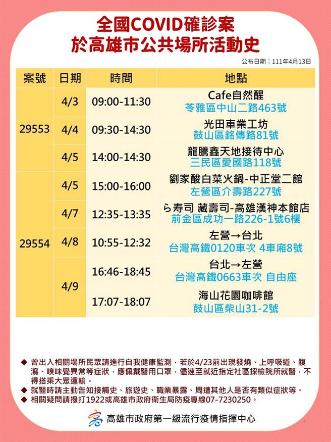 高雄13日新增50例本土确诊个案，高市府认为外县市旅游史风险较高，也公布相关确诊足迹。（本报资料照片）