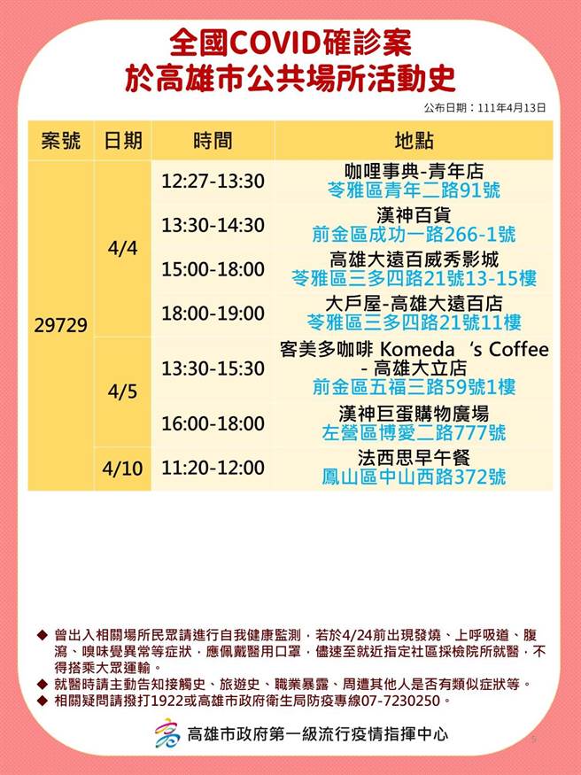 高雄13日新增50例本土确诊个案，高市府认为外县市旅游史风险较高，也公布相关确诊足迹。（本报资料照片）
