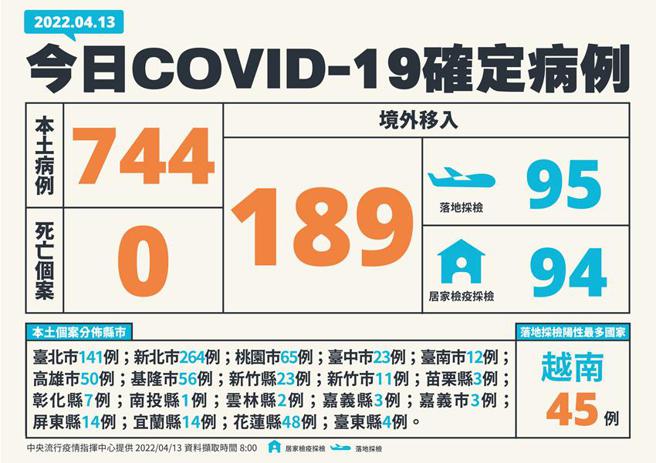 （中央流行疫情指揮中心公布13日新增933例COVID-19確定病例，分別為744例本土及189例境外移入。圖／中央流行疫情指揮中心提供）