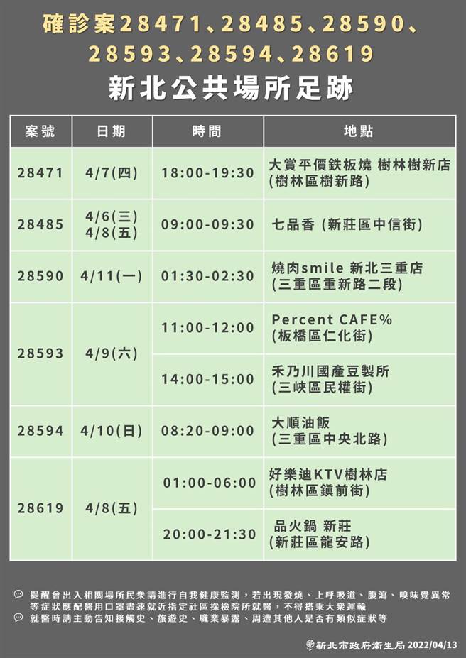 新北市卫生局公布19名确诊者足迹。(新北市卫生局提供)